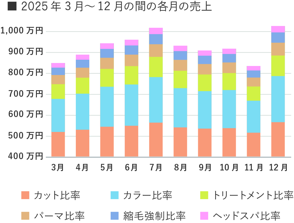 「メニュー別売上」の推移のグラフ