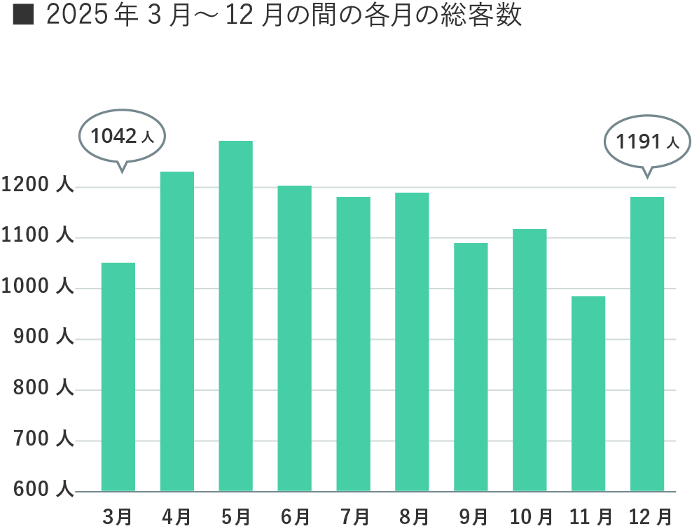 「総客数」の推移のグラフ