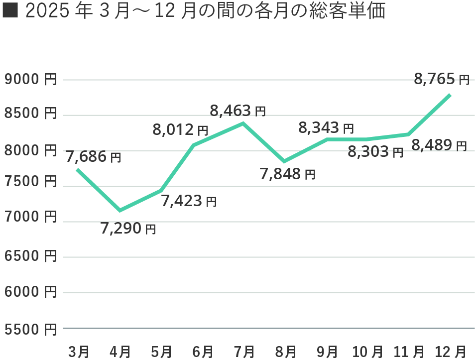 「総客単価」の推移のグラフ