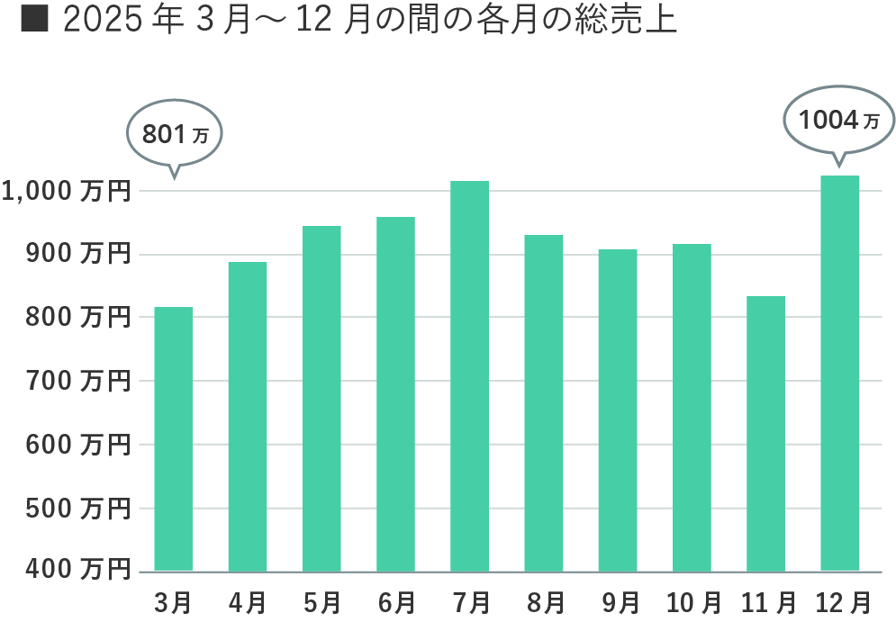 「総売上」の推移のグラフ