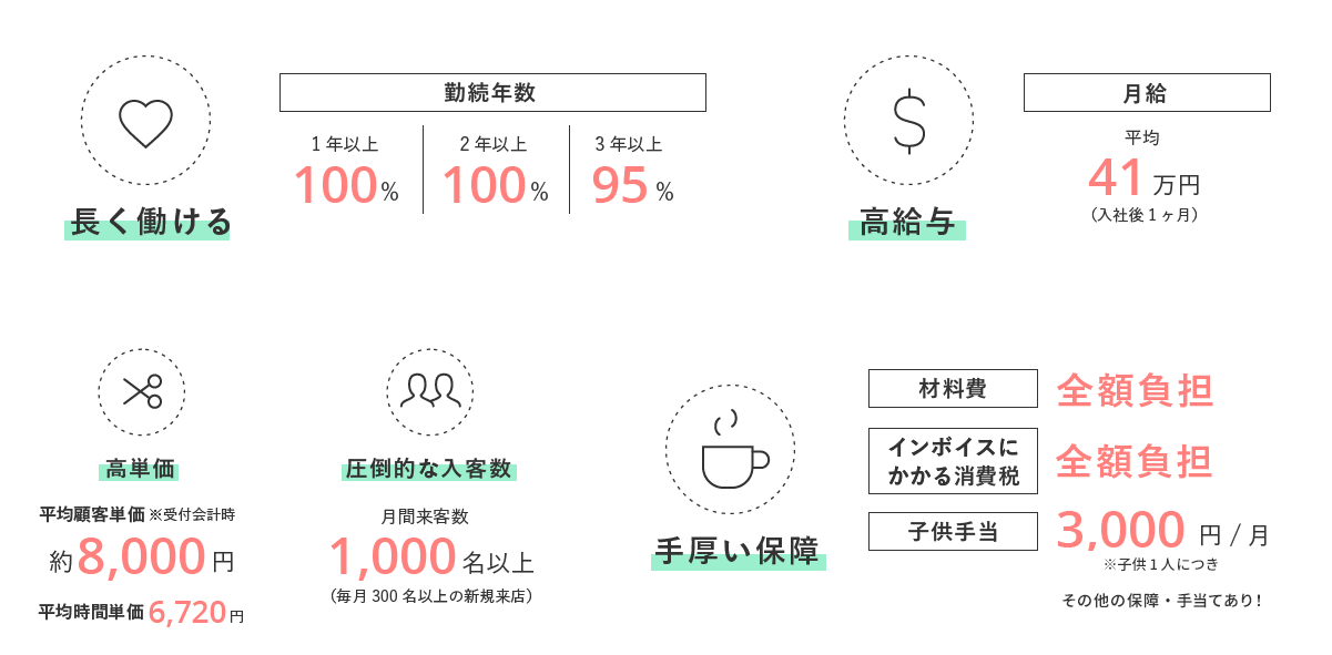 長く働ける、高給与、高単価、圧倒的な入客数、手厚い保障